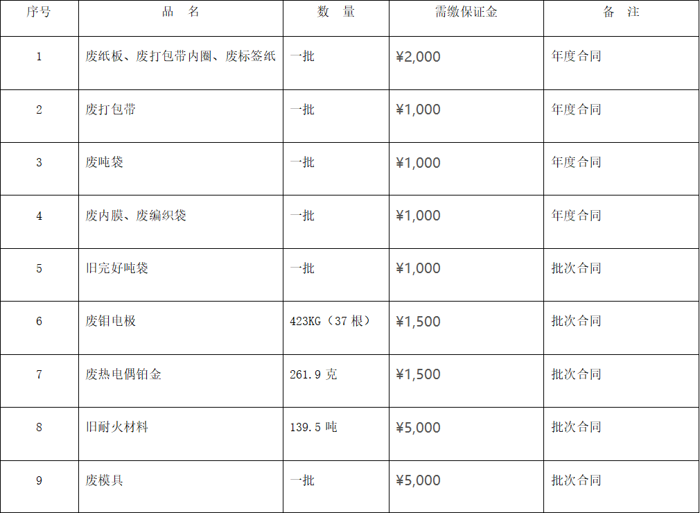 四川天馬玻璃有限公司廢舊物資 （廢熱電偶鉑金、廢舊耐火材料等）出售項(xiàng)目招標(biāo)公告(圖1)